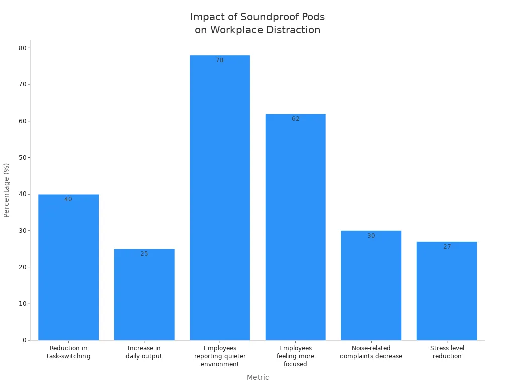 Bar chart comparing effectiveness metrics of soundproof pod offices in reducing workplace distractions