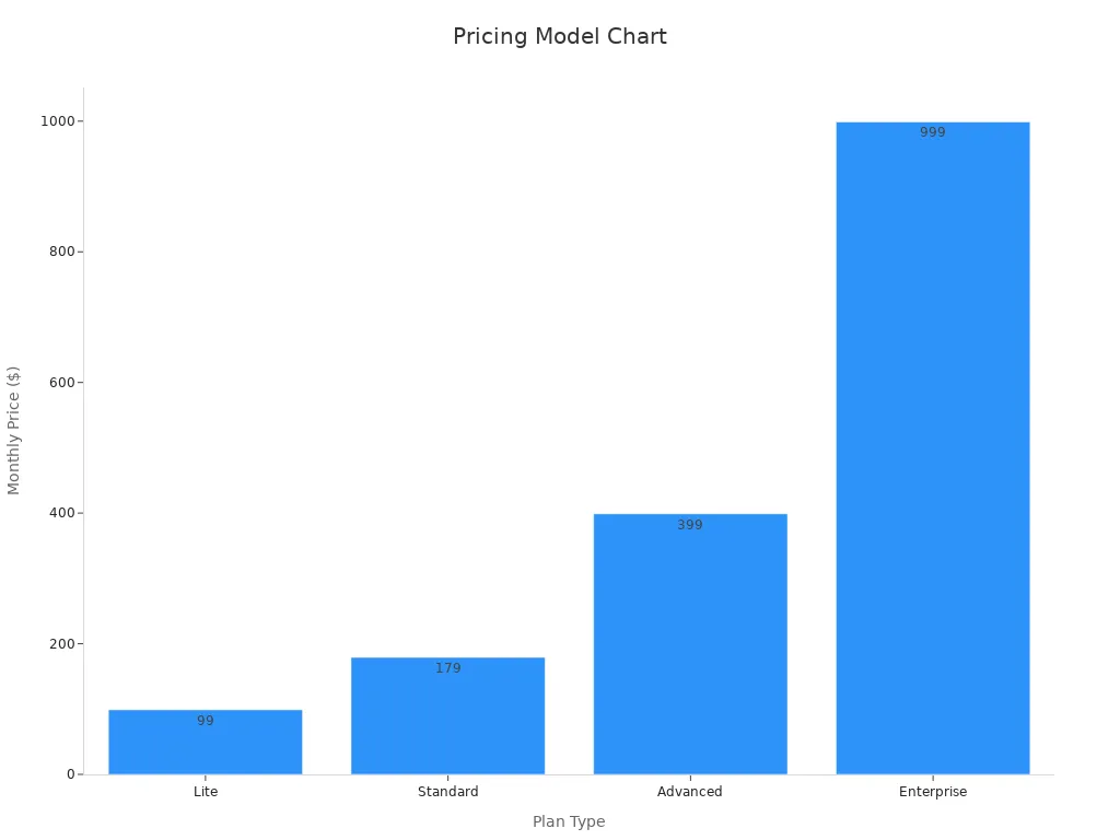 A bar chart showing Ahrefs plan types and their monthly prices