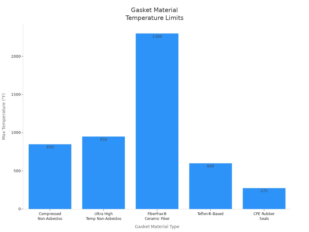 Bar chart comparing temperature limits of gasket materials