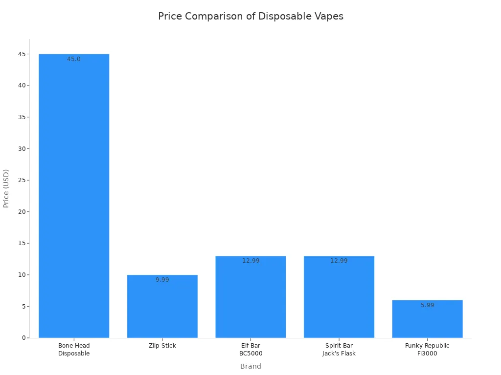 Bar chart comparing prices of Bone Head and other disposable vape brands