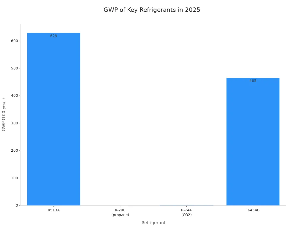 Bar chart comparing GWP values of R513A, R-290, R-744, and R-454B refrigerants