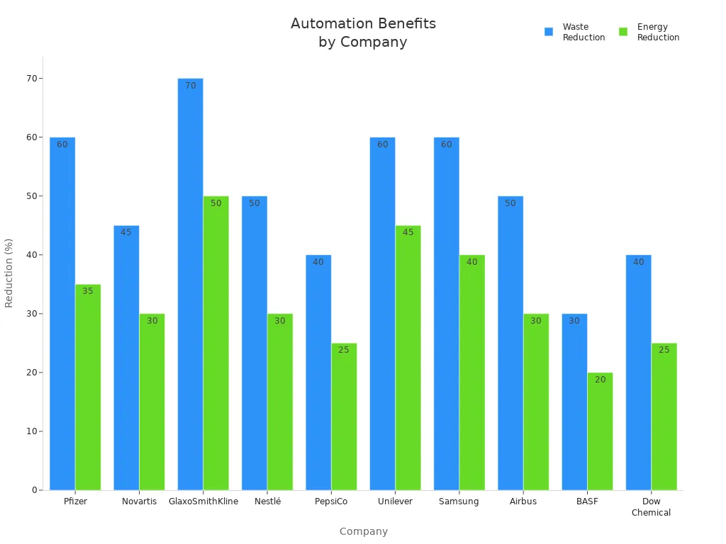 Bar chart comparing waste and energy reduction percentages for companies implementing business automation