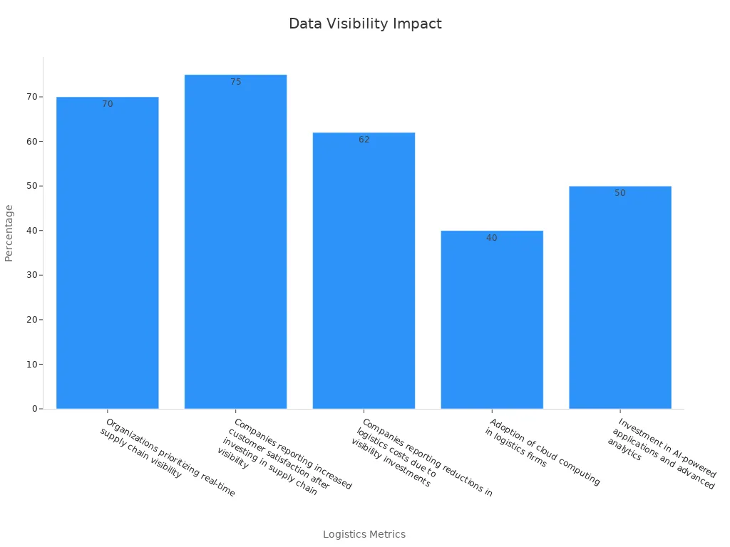 Bar chart showing the benefits of increased data visibility in logistics