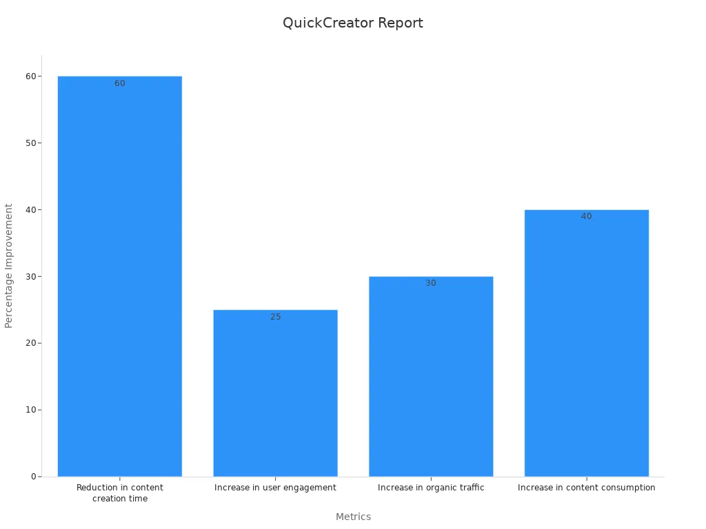 Bar chart showing percentage improvements using QuickCreator