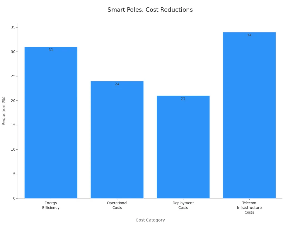 Bar chart showing percentage cost reductions in energy, operational, deployment, and telecom infrastructure costs due to smart poles.