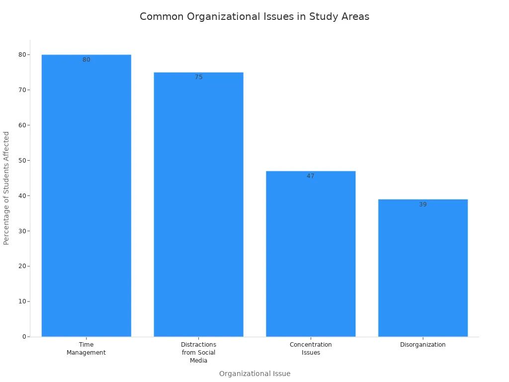 Bar chart comparing organizational issues faced by students in study areas