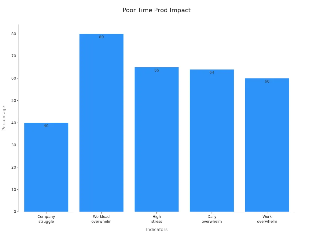 Bar chart showing percentages of poor time management effects on productivity and related stress