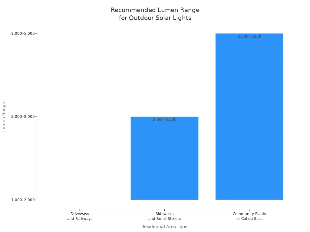 Gráfico de barras que muestra los rangos de lúmenes recomendados para entradas de vehículos, aceras y caminos comunitarios en áreas residenciales estadounidenses