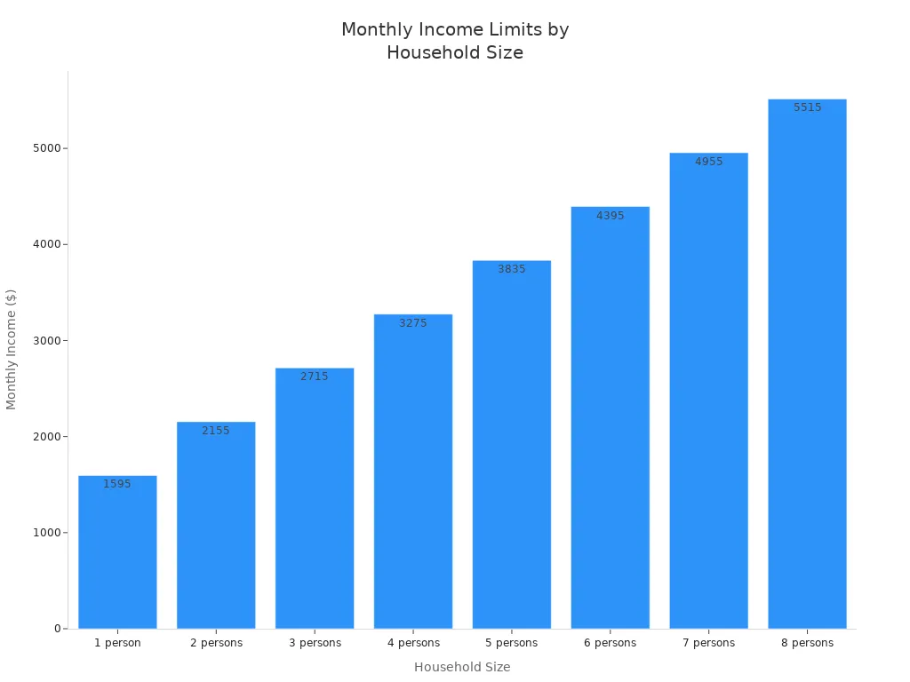 Bar chart showing monthly income eligibility by household size for 150% Federal Poverty Level