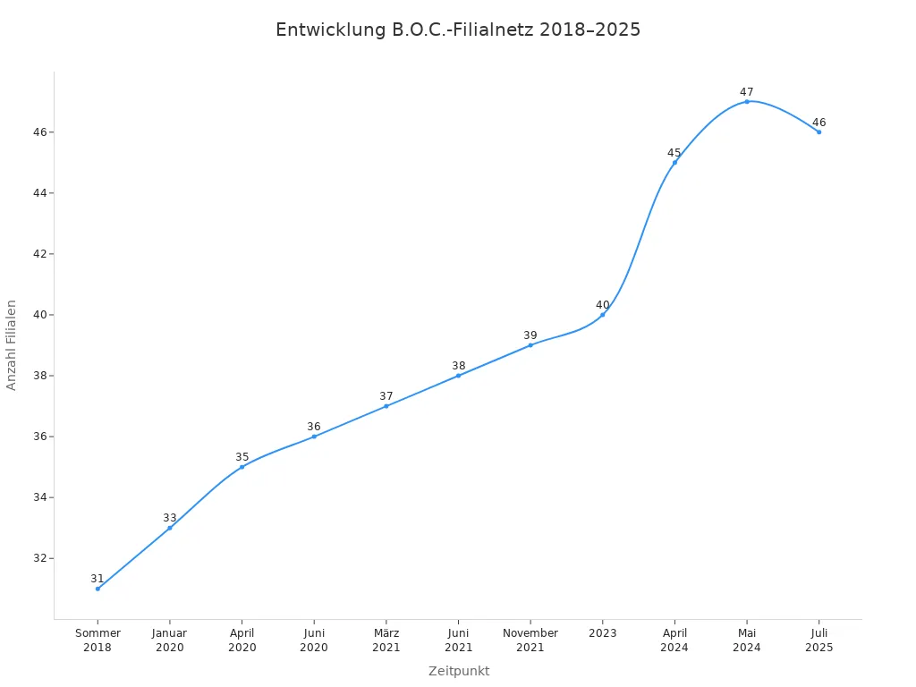 Liniendiagramm zeigt das Wachstum der B.O.C.-Filialen in Deutschland von 2018 bis 2025