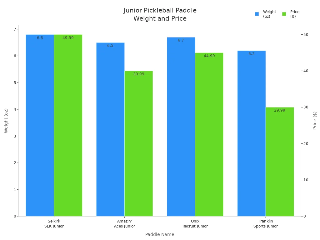 Bar chart comparing weight and price of four junior pickleball paddles