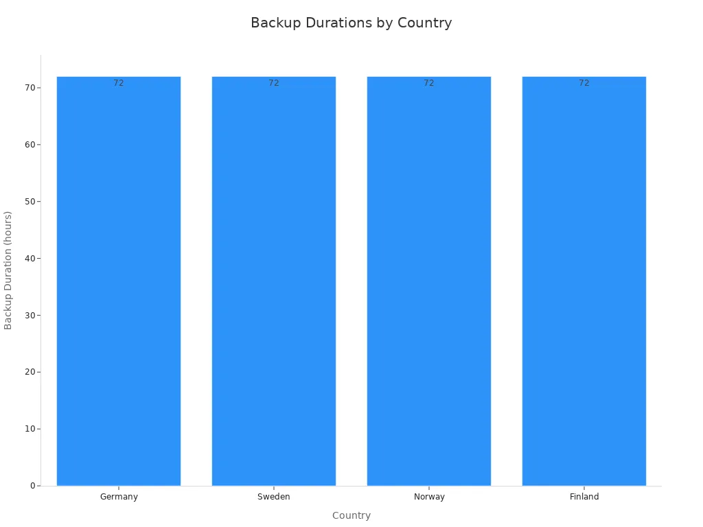 Bar chart displaying 72-hour backup durations for countries Germany, Sweden, Norway, and Finland