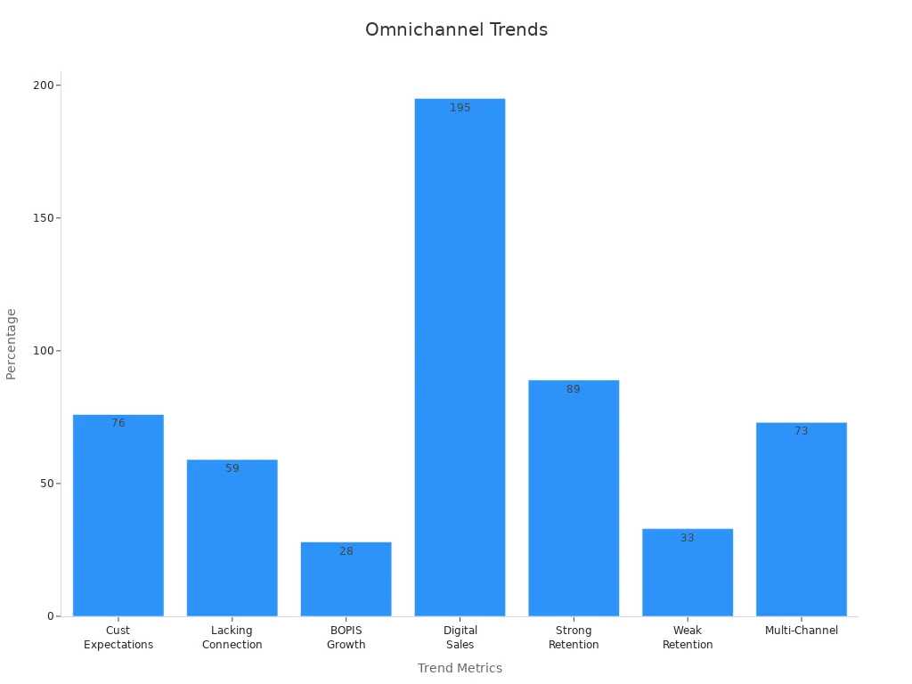 Bar chart displaying omnichannel strategy metrics with percentages