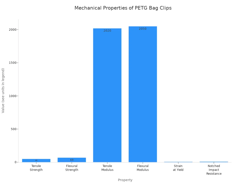 Bar chart comparing mechanical properties of PETG adjustable bag clips