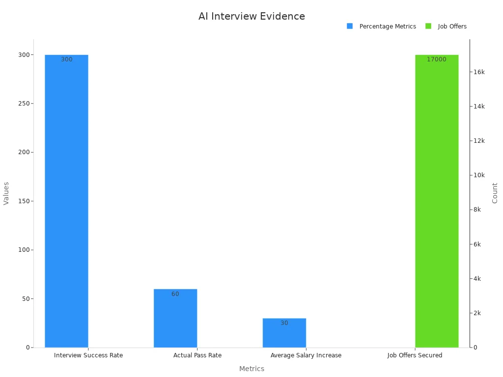 Bar chart showing AI tool impact on interview outcomes