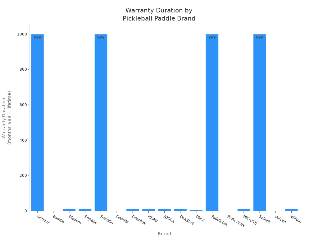 Bar chart comparing warranty durations for composite pickleball paddle brands, with lifetime warranties marked as 999 months.