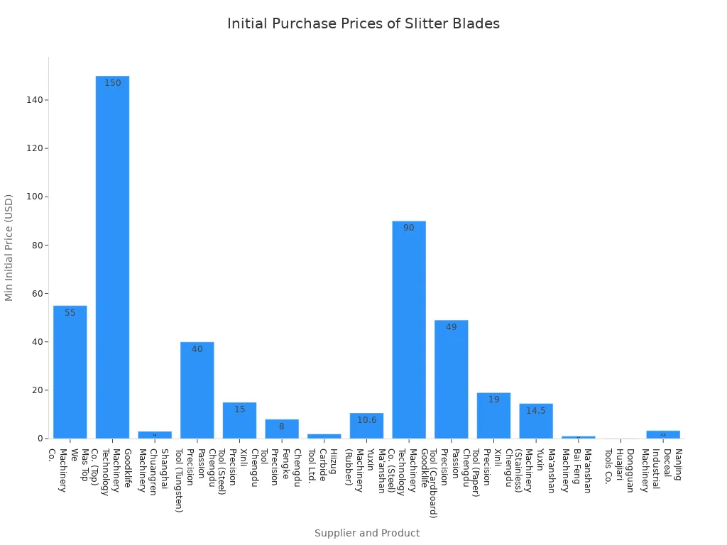 Bar chart comparing minimum initial purchase prices of rotary slitter blades from major suppliers