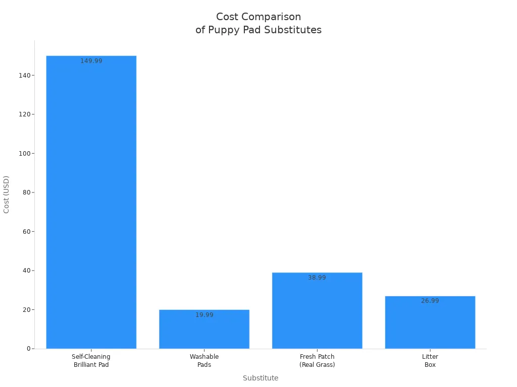 Bar chart comparing the costs of popular puppy pad substitutes