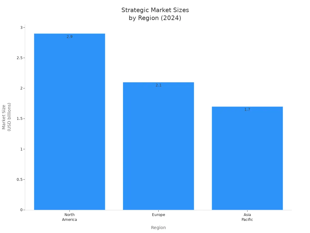 Bar chart showing 2024 market sizes for North America, Europe, and Asia Pacific.