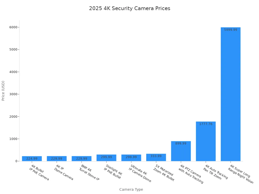 Bar chart showing price range of 4K security cameras in 2025