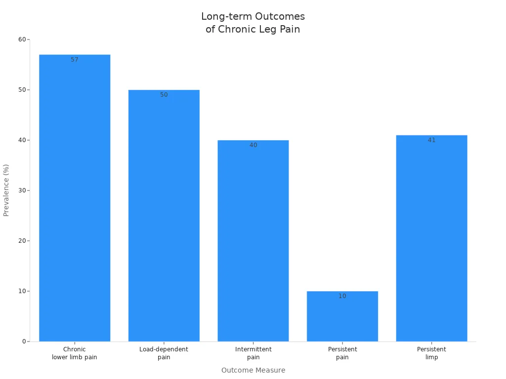Bar chart showing prevalence of chronic lower limb pain, pain subtypes, and persistent limp 10 years after injury.