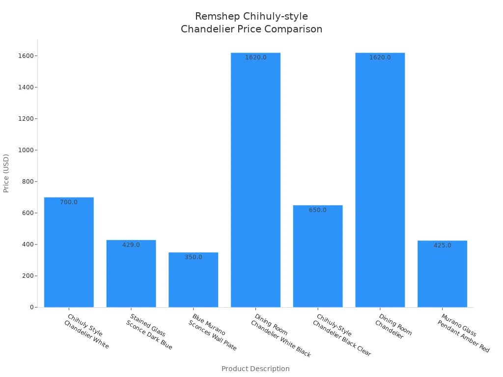 Bar chart comparing prices of Chihuly-style chandeliers and lighting options from Remshep Studio