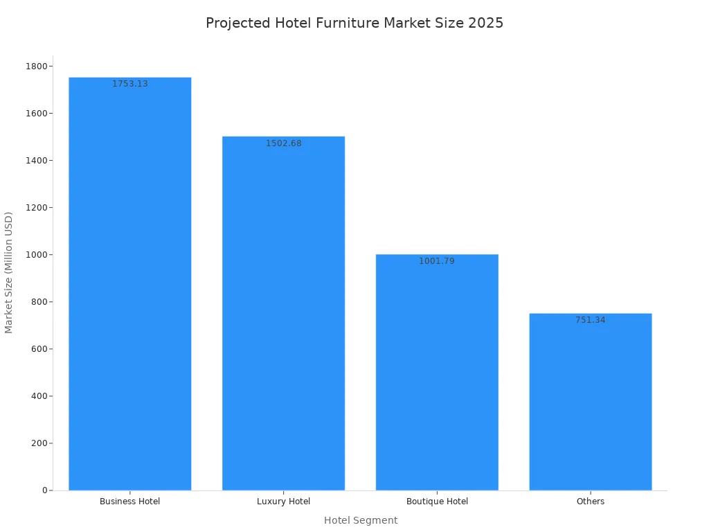 A bar chart showing the projected market size of the global hotel furniture industry in 2025, segmented by hotel type. Business Hotel has the largest market size, followed by Luxury Hotel, Boutique Hotel, and Others.