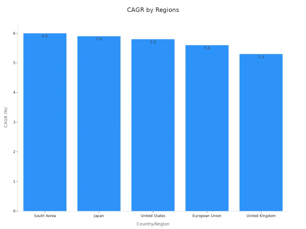 Bar chart showing CAGR percentages by country/region from 2025 to 2035