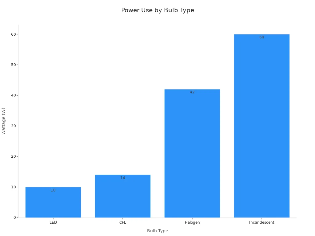 Bar chart comparing wattage of LED, CFL, Halogen, and Incandescent bulbs