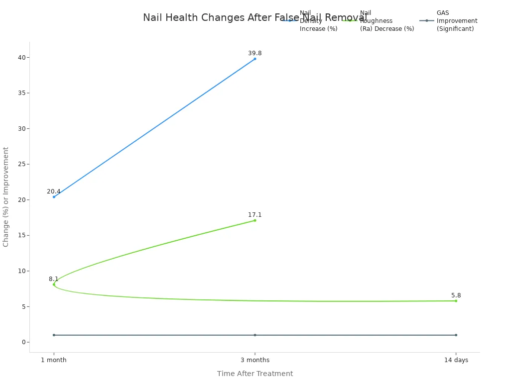 Line chart showing nail density increase, roughness decrease, and global assessment improvement over time after false nail removal