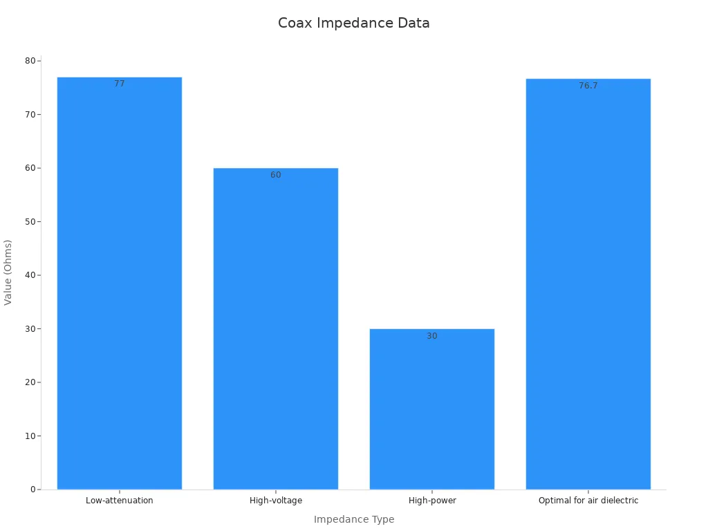 Bar chart showing coaxial cable impedance values with four distinct categories