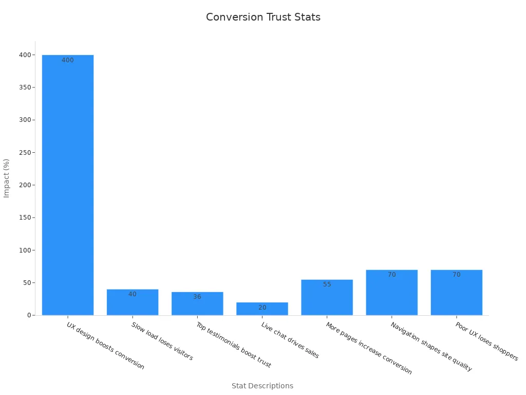 Bar chart showing conversion and trust statistics