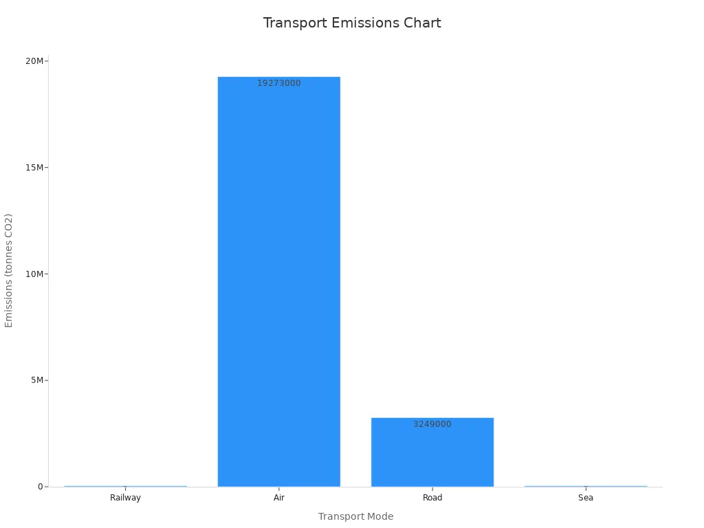 Bar chart displaying CO2 emissions for Railway, Air, Road, and Sea transport modes