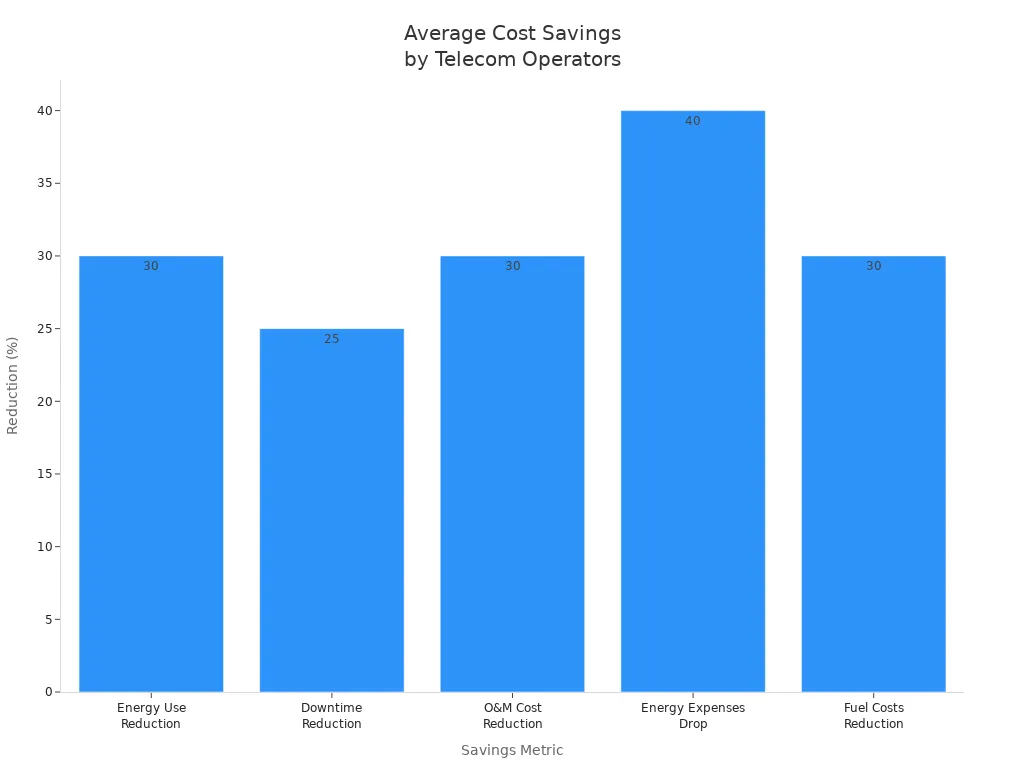 Bar chart showing average cost savings percentages for telecom operators after ESTEL Smart Power Distribution Unit implementation