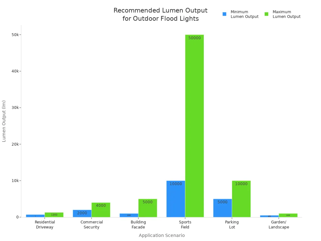 Bar chart showing recommended lumen output ranges for various outdoor flood light applications