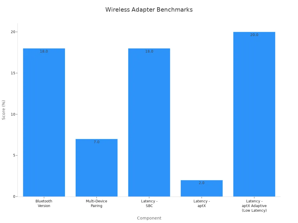 A bar chart showing technical benchmark scores for wireless adapters.