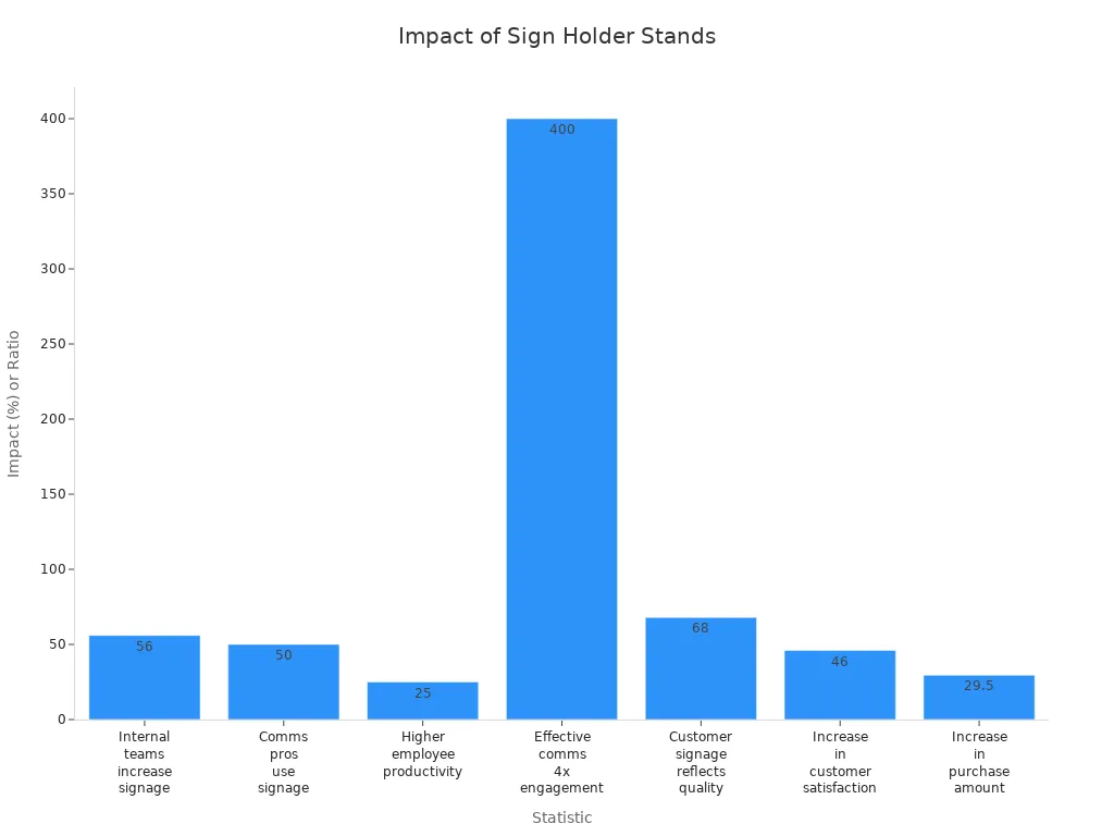 Bar chart showing statistics on sign holder stands' impact on business communication and customer engagement