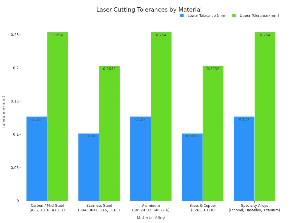 Grouped bar chart comparing lower and upper standard cutting tolerances in millimeters for carbon steel, stainless steel, aluminum, brass and copper, and specialty alloys.