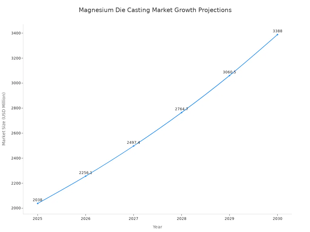 A line chart showing the projected market size of magnesium die casting from 2025 to 2030, indicating a steady growth trend.