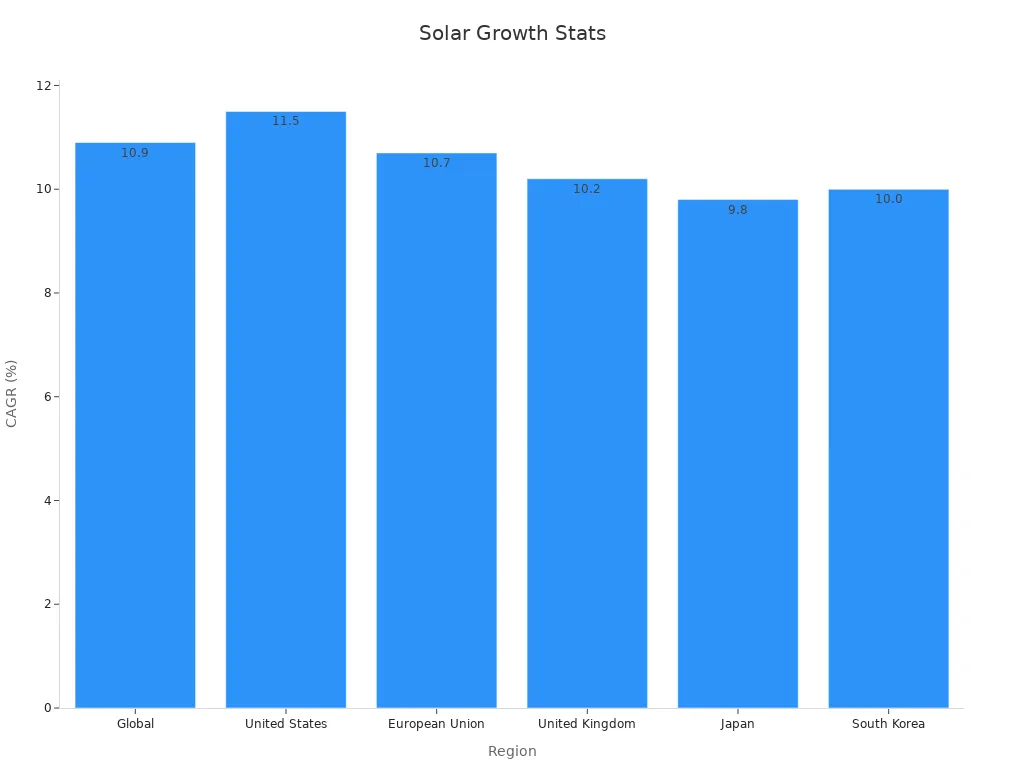 Bar chart showing CAGR trends in solar energy adoption