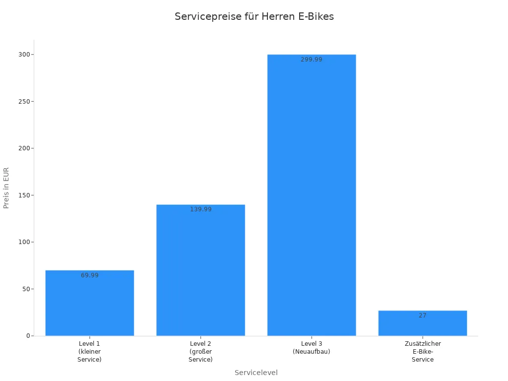 Balkendiagramm der Servicepreise für Herren E-Bikes