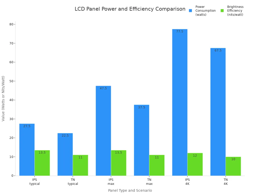 Grouped bar chart comparing power consumption and brightness efficiency for IPS and TN LCD panels in typical, max, and 4K scenarios