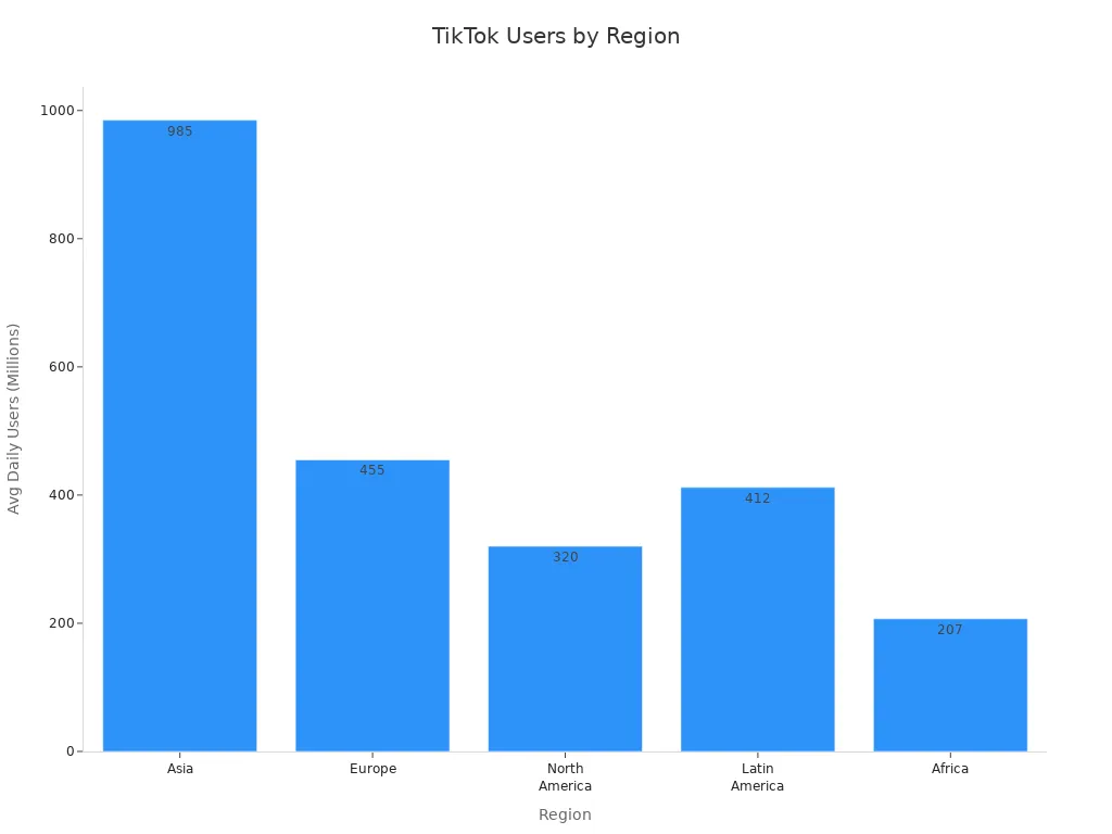 Bar chart showing TikTok average daily users by region