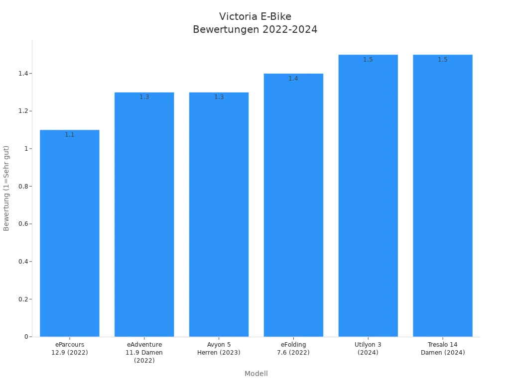 Balkendiagramm der Bewertungen von Victoria E-Bike Modellen von 2022 bis 2024