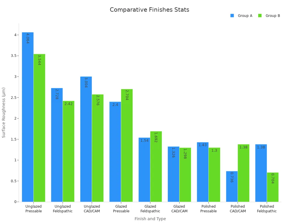 Grouped bar chart comparing surface roughness by finish and type for two groups