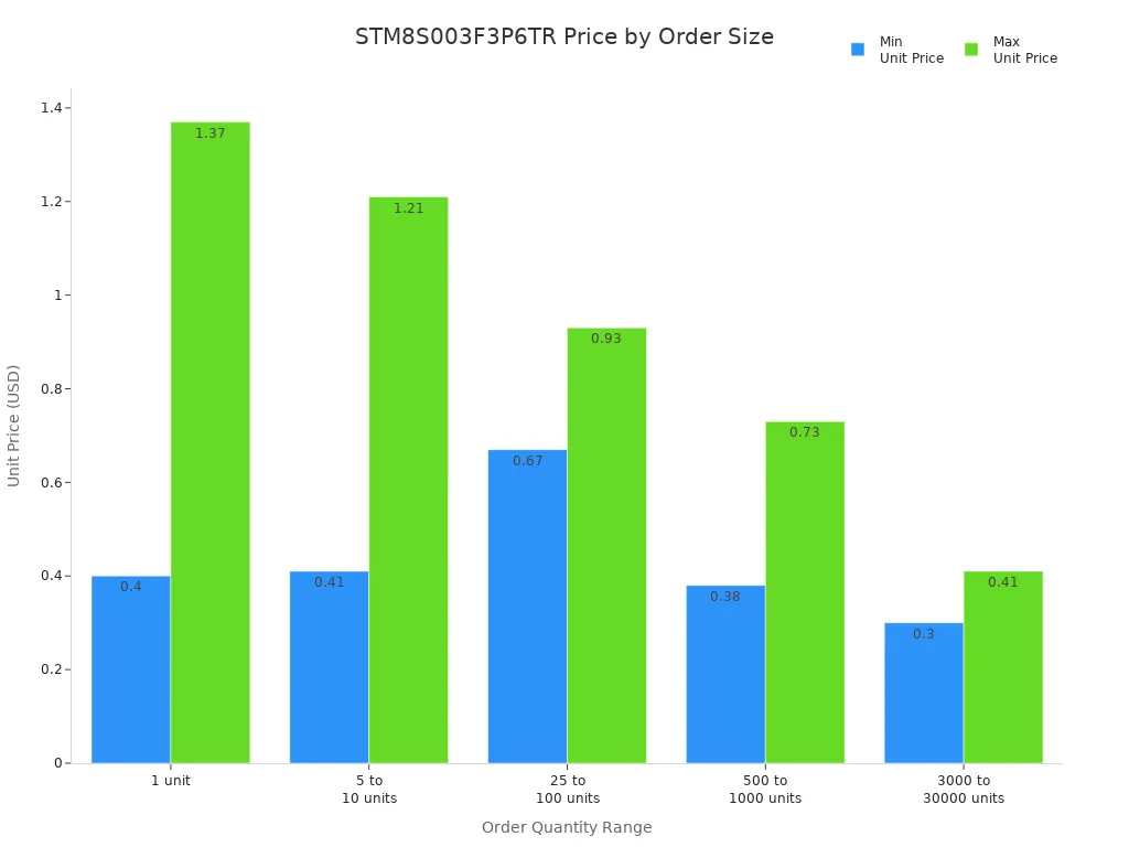 Bar chart showing STM8S003F3P6TR microcontroller unit price decreasing as order quantity increases