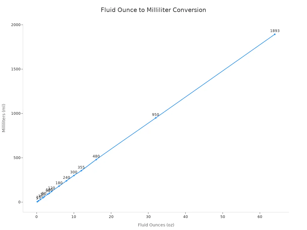A line chart showing the linear relationship between fluid ounces and milliliters.