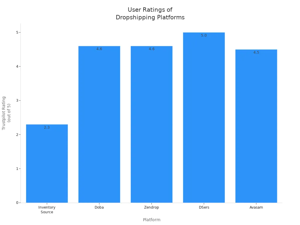 Bar chart comparing Trustpilot user ratings for Inventory Source, Doba, Zendrop, DSers, and Avasam