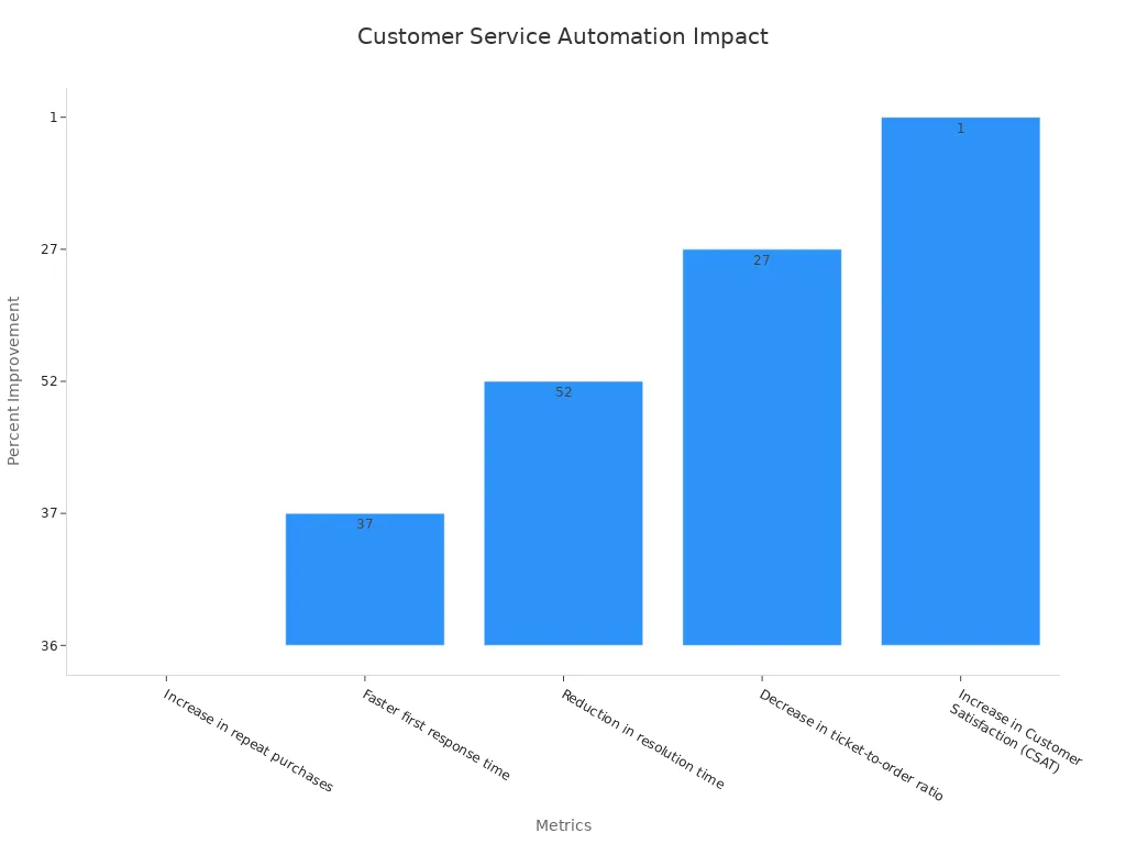 Bar chart showing automation improvements in customer service metrics