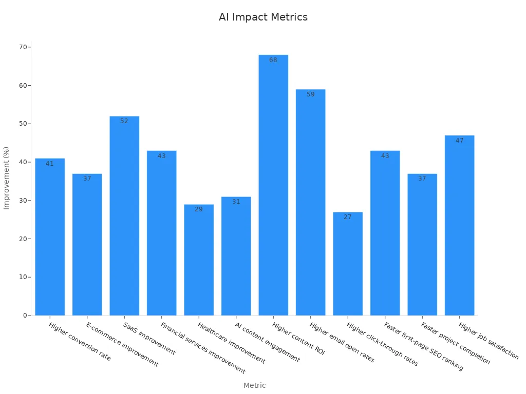 Bar chart showing improvement percentages for various AI-powered content creation metrics